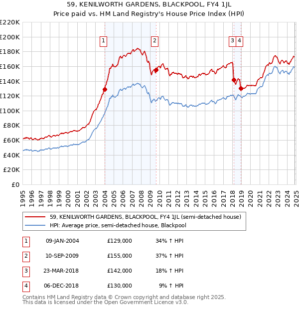 59, KENILWORTH GARDENS, BLACKPOOL, FY4 1JL: Price paid vs HM Land Registry's House Price Index