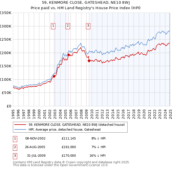 59, KENMORE CLOSE, GATESHEAD, NE10 8WJ: Price paid vs HM Land Registry's House Price Index