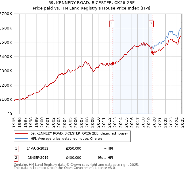 59, KENNEDY ROAD, BICESTER, OX26 2BE: Price paid vs HM Land Registry's House Price Index