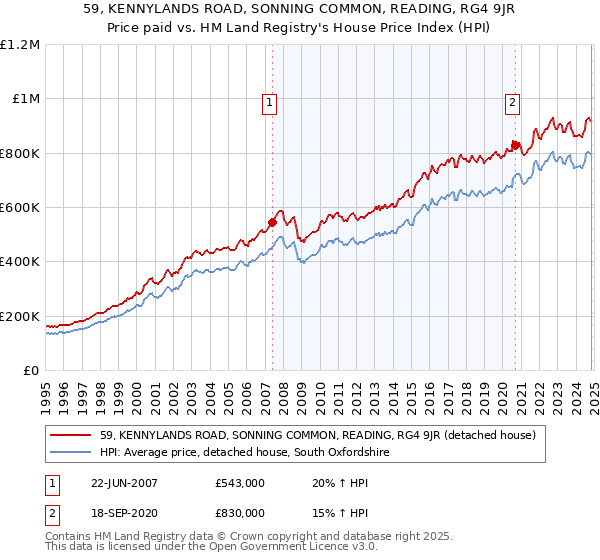 59, KENNYLANDS ROAD, SONNING COMMON, READING, RG4 9JR: Price paid vs HM Land Registry's House Price Index