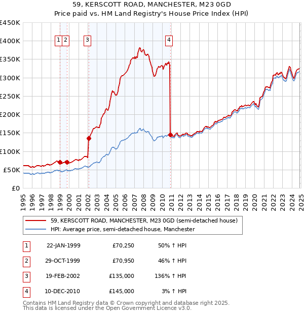 59, KERSCOTT ROAD, MANCHESTER, M23 0GD: Price paid vs HM Land Registry's House Price Index