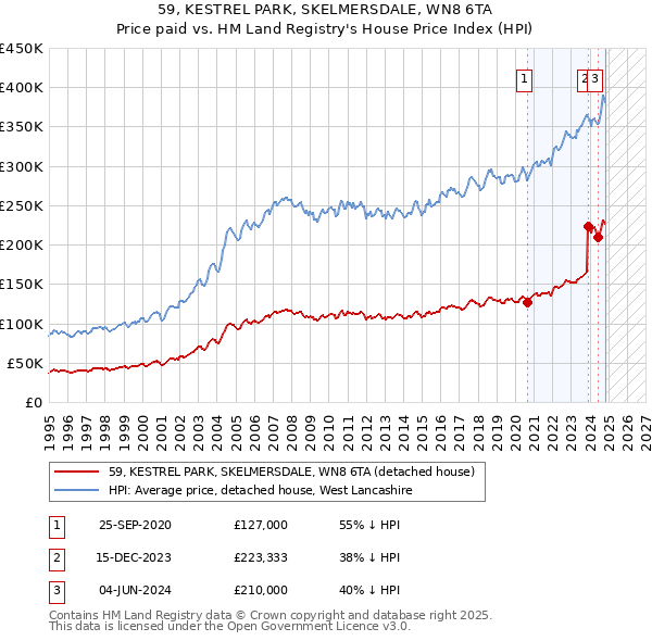 59, KESTREL PARK, SKELMERSDALE, WN8 6TA: Price paid vs HM Land Registry's House Price Index