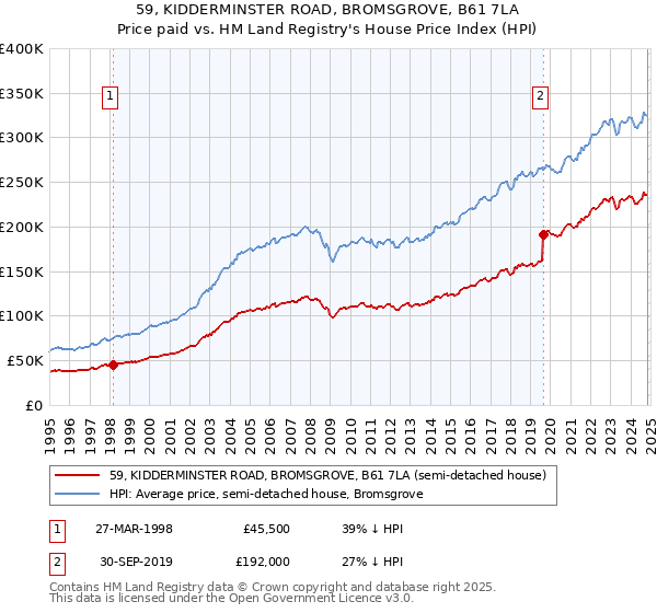 59, KIDDERMINSTER ROAD, BROMSGROVE, B61 7LA: Price paid vs HM Land Registry's House Price Index