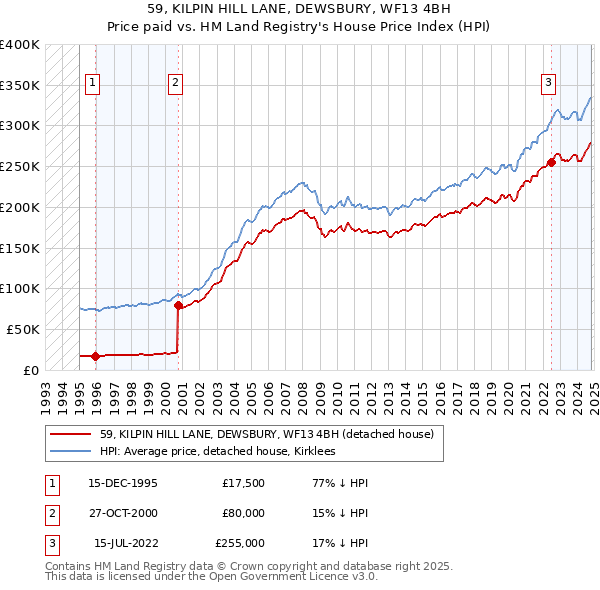 59, KILPIN HILL LANE, DEWSBURY, WF13 4BH: Price paid vs HM Land Registry's House Price Index