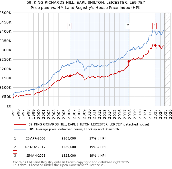 59, KING RICHARDS HILL, EARL SHILTON, LEICESTER, LE9 7EY: Price paid vs HM Land Registry's House Price Index