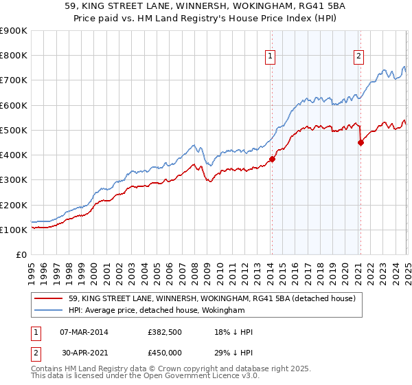 59, KING STREET LANE, WINNERSH, WOKINGHAM, RG41 5BA: Price paid vs HM Land Registry's House Price Index