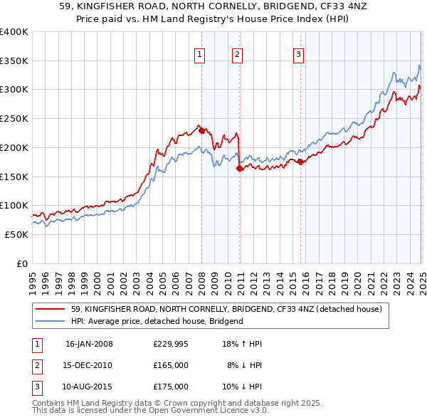 59, KINGFISHER ROAD, NORTH CORNELLY, BRIDGEND, CF33 4NZ: Price paid vs HM Land Registry's House Price Index