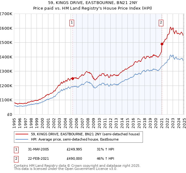 59, KINGS DRIVE, EASTBOURNE, BN21 2NY: Price paid vs HM Land Registry's House Price Index