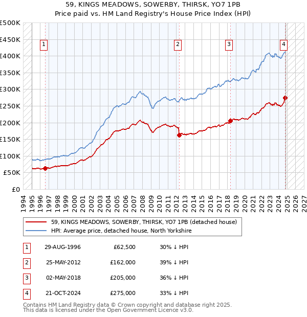 59, KINGS MEADOWS, SOWERBY, THIRSK, YO7 1PB: Price paid vs HM Land Registry's House Price Index