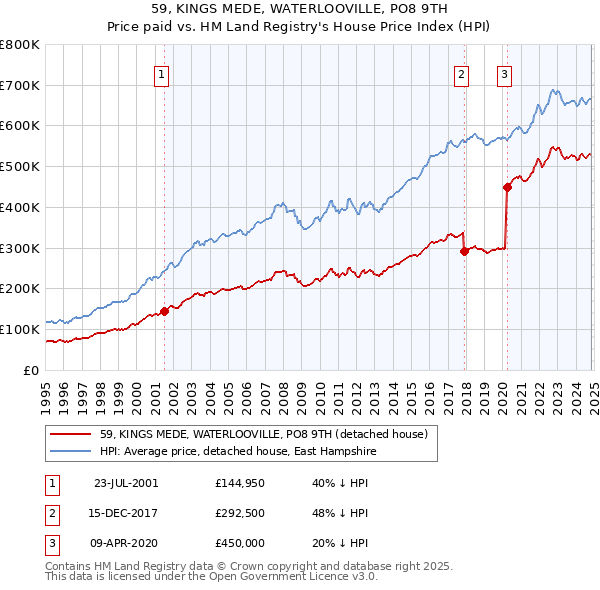 59, KINGS MEDE, WATERLOOVILLE, PO8 9TH: Price paid vs HM Land Registry's House Price Index