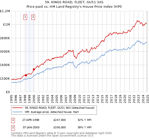 59, KINGS ROAD, FLEET, GU51 3AS: Price paid vs HM Land Registry's House Price Index