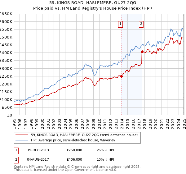 59, KINGS ROAD, HASLEMERE, GU27 2QG: Price paid vs HM Land Registry's House Price Index