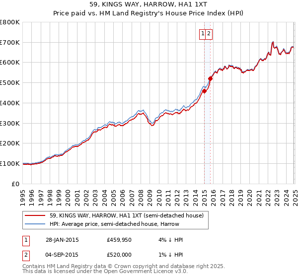 59, KINGS WAY, HARROW, HA1 1XT: Price paid vs HM Land Registry's House Price Index