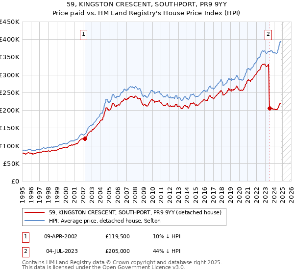 59, KINGSTON CRESCENT, SOUTHPORT, PR9 9YY: Price paid vs HM Land Registry's House Price Index