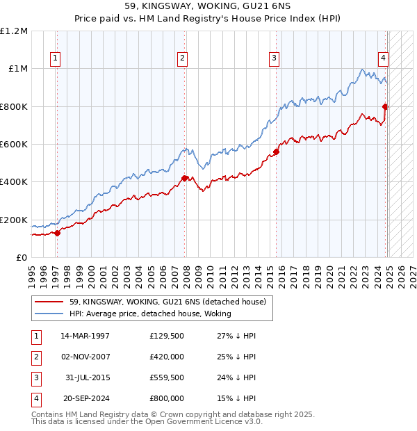 59, KINGSWAY, WOKING, GU21 6NS: Price paid vs HM Land Registry's House Price Index