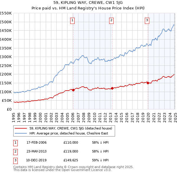 59, KIPLING WAY, CREWE, CW1 5JG: Price paid vs HM Land Registry's House Price Index