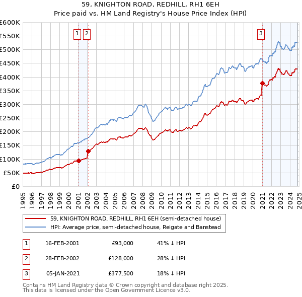 59, KNIGHTON ROAD, REDHILL, RH1 6EH: Price paid vs HM Land Registry's House Price Index