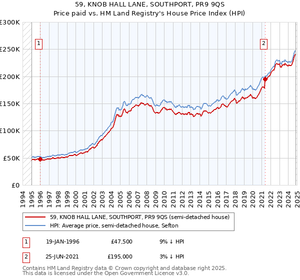 59, KNOB HALL LANE, SOUTHPORT, PR9 9QS: Price paid vs HM Land Registry's House Price Index