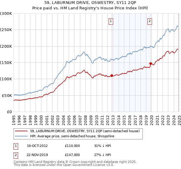 59, LABURNUM DRIVE, OSWESTRY, SY11 2QP: Price paid vs HM Land Registry's House Price Index