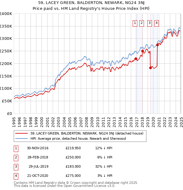 59, LACEY GREEN, BALDERTON, NEWARK, NG24 3NJ: Price paid vs HM Land Registry's House Price Index