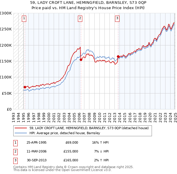 59, LADY CROFT LANE, HEMINGFIELD, BARNSLEY, S73 0QP: Price paid vs HM Land Registry's House Price Index