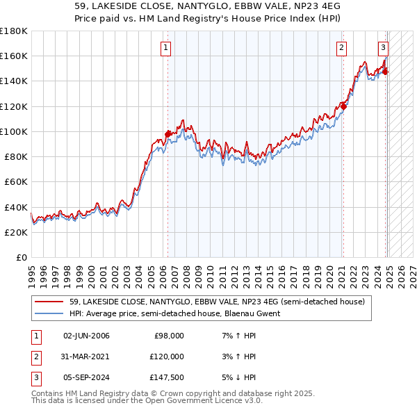 59, LAKESIDE CLOSE, NANTYGLO, EBBW VALE, NP23 4EG: Price paid vs HM Land Registry's House Price Index