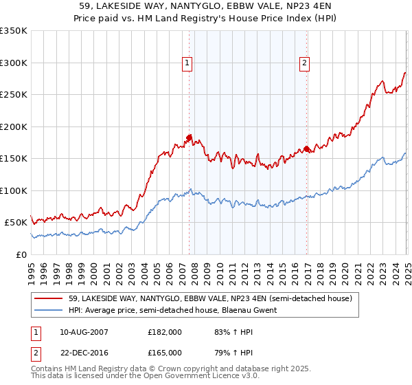 59, LAKESIDE WAY, NANTYGLO, EBBW VALE, NP23 4EN: Price paid vs HM Land Registry's House Price Index