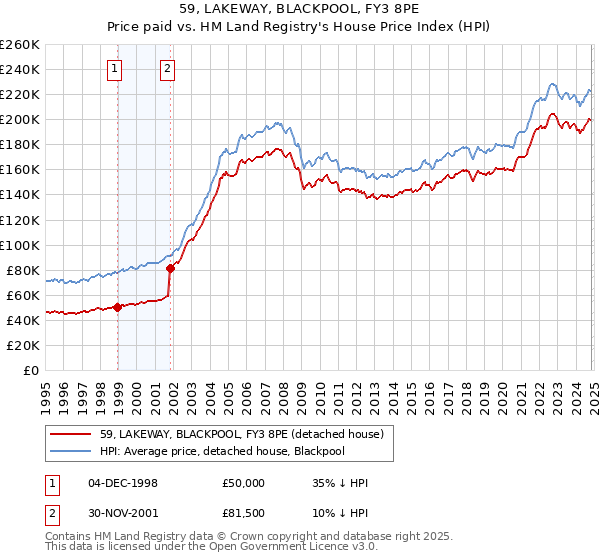 59, LAKEWAY, BLACKPOOL, FY3 8PE: Price paid vs HM Land Registry's House Price Index