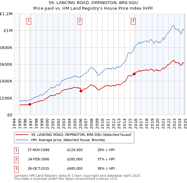 59, LANCING ROAD, ORPINGTON, BR6 0QU: Price paid vs HM Land Registry's House Price Index