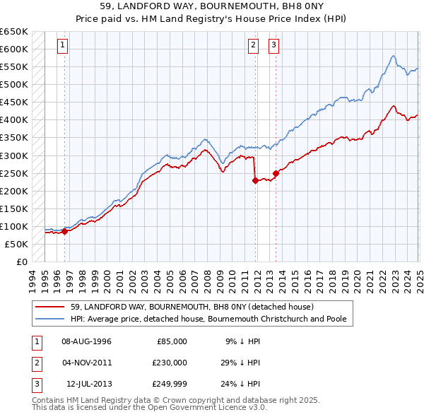 59, LANDFORD WAY, BOURNEMOUTH, BH8 0NY: Price paid vs HM Land Registry's House Price Index