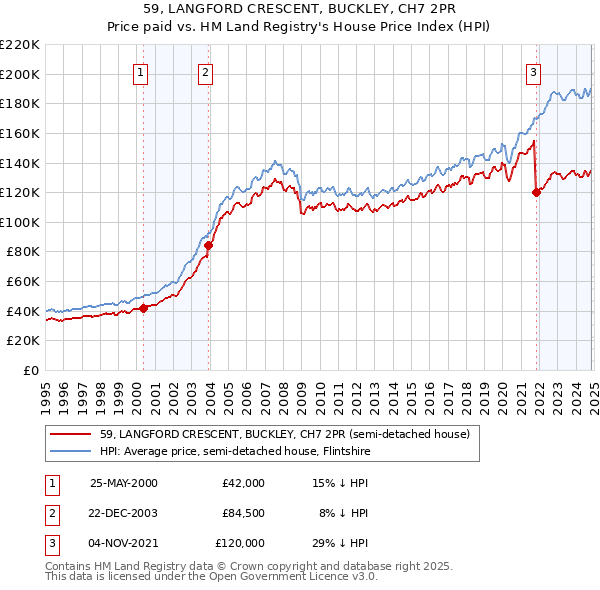 59, LANGFORD CRESCENT, BUCKLEY, CH7 2PR: Price paid vs HM Land Registry's House Price Index