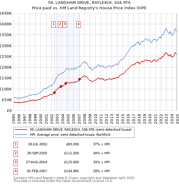 59, LANGHAM DRIVE, RAYLEIGH, SS6 9TA: Price paid vs HM Land Registry's House Price Index