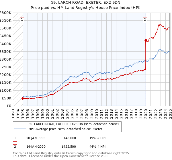 59, LARCH ROAD, EXETER, EX2 9DN: Price paid vs HM Land Registry's House Price Index