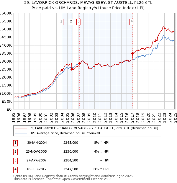 59, LAVORRICK ORCHARDS, MEVAGISSEY, ST AUSTELL, PL26 6TL: Price paid vs HM Land Registry's House Price Index