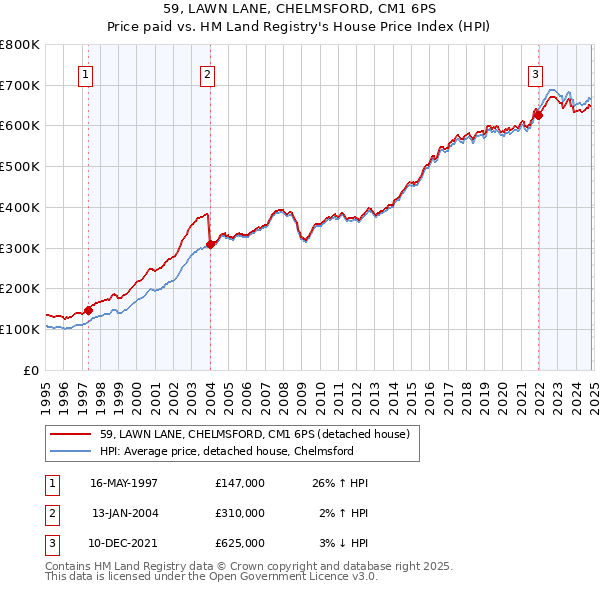 59, LAWN LANE, CHELMSFORD, CM1 6PS: Price paid vs HM Land Registry's House Price Index