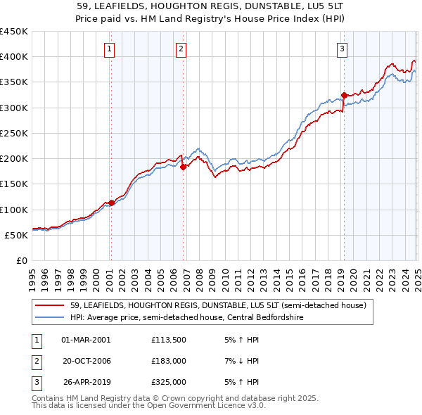 59, LEAFIELDS, HOUGHTON REGIS, DUNSTABLE, LU5 5LT: Price paid vs HM Land Registry's House Price Index