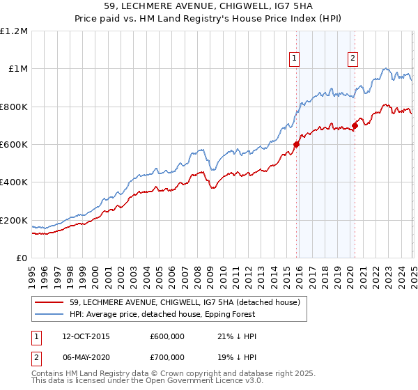 59, LECHMERE AVENUE, CHIGWELL, IG7 5HA: Price paid vs HM Land Registry's House Price Index