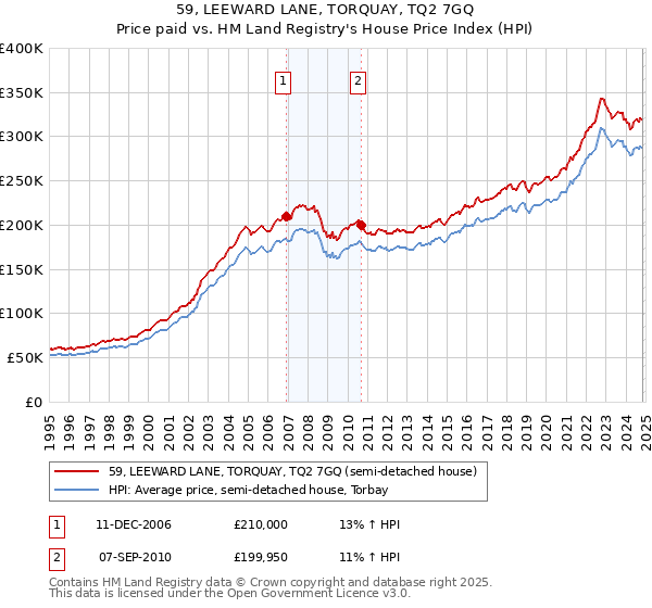 59, LEEWARD LANE, TORQUAY, TQ2 7GQ: Price paid vs HM Land Registry's House Price Index