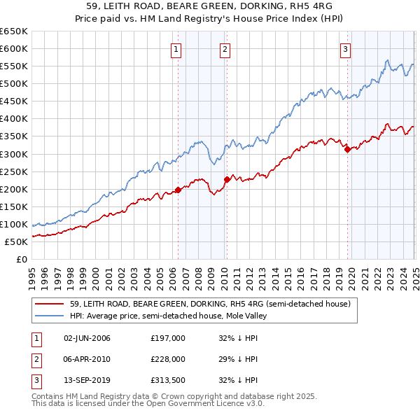 59, LEITH ROAD, BEARE GREEN, DORKING, RH5 4RG: Price paid vs HM Land Registry's House Price Index