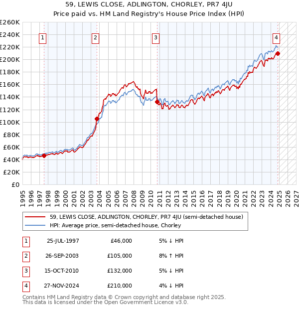 59, LEWIS CLOSE, ADLINGTON, CHORLEY, PR7 4JU: Price paid vs HM Land Registry's House Price Index