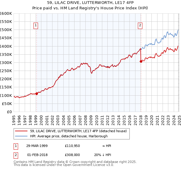 59, LILAC DRIVE, LUTTERWORTH, LE17 4FP: Price paid vs HM Land Registry's House Price Index