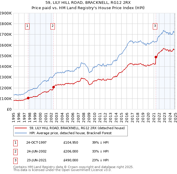 59, LILY HILL ROAD, BRACKNELL, RG12 2RX: Price paid vs HM Land Registry's House Price Index