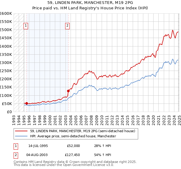 59, LINDEN PARK, MANCHESTER, M19 2PG: Price paid vs HM Land Registry's House Price Index