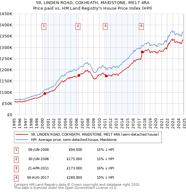 59, LINDEN ROAD, COXHEATH, MAIDSTONE, ME17 4RA: Price paid vs HM Land Registry's House Price Index