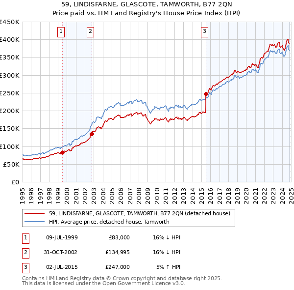 59, LINDISFARNE, GLASCOTE, TAMWORTH, B77 2QN: Price paid vs HM Land Registry's House Price Index