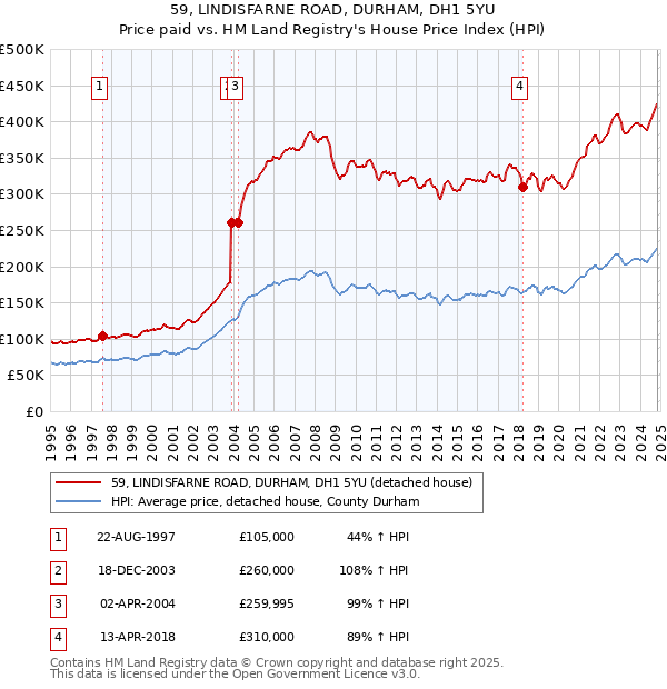 59, LINDISFARNE ROAD, DURHAM, DH1 5YU: Price paid vs HM Land Registry's House Price Index