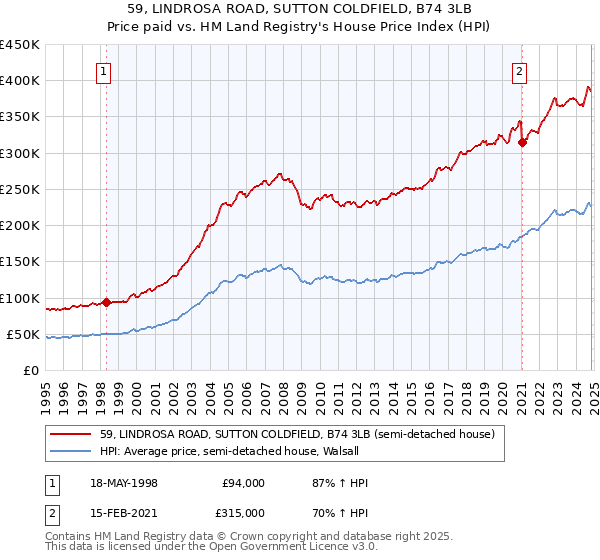 59, LINDROSA ROAD, SUTTON COLDFIELD, B74 3LB: Price paid vs HM Land Registry's House Price Index