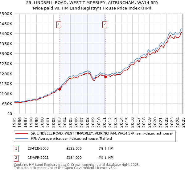 59, LINDSELL ROAD, WEST TIMPERLEY, ALTRINCHAM, WA14 5PA: Price paid vs HM Land Registry's House Price Index