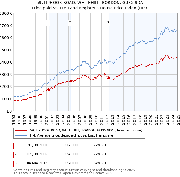 59, LIPHOOK ROAD, WHITEHILL, BORDON, GU35 9DA: Price paid vs HM Land Registry's House Price Index