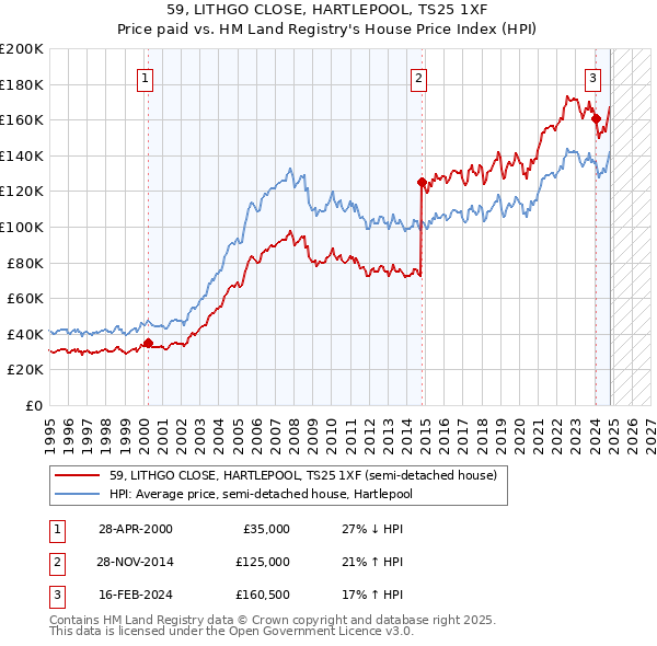 59, LITHGO CLOSE, HARTLEPOOL, TS25 1XF: Price paid vs HM Land Registry's House Price Index